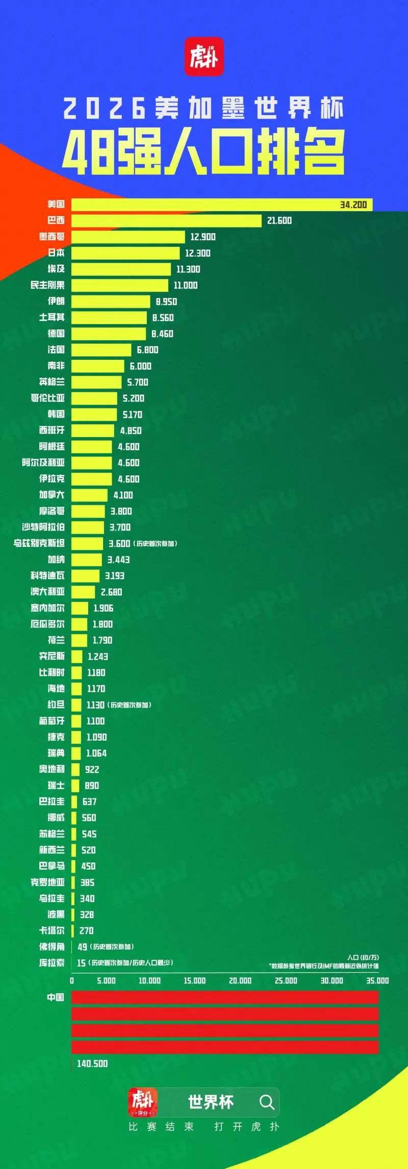澳门新葡京-世界杯48强人口排名：美国、巴西、墨西哥前三，库拉索再创记录